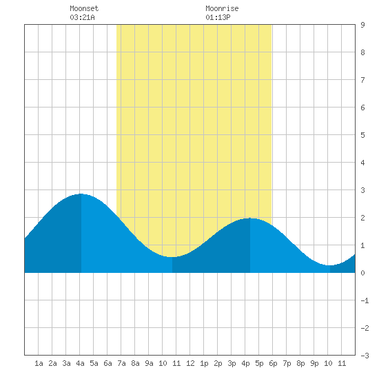 Gallant Channel tide chart for Monday, February 22, 2021