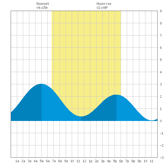 Gallant Channel tide chart for Tuesday, February 23, 2021