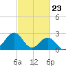 Gallant Channel tide chart for Tuesday, February 23, 2021