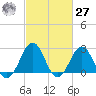 Gallant Channel tide chart for Saturday, February 27, 2021