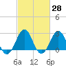 Gallant Channel tide chart for Sunday, February 28, 2021