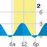 Gallant Channel tide chart for Tuesday, February 2, 2021