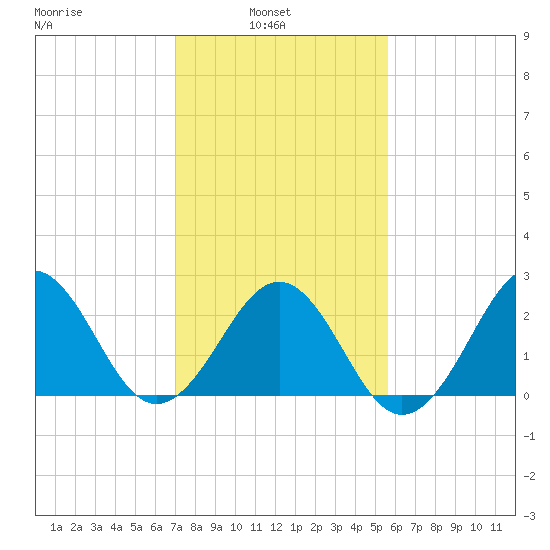 Gallant Channel tide chart for Wednesday, February 3, 2021