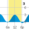 Gallant Channel tide chart for Wednesday, February 3, 2021