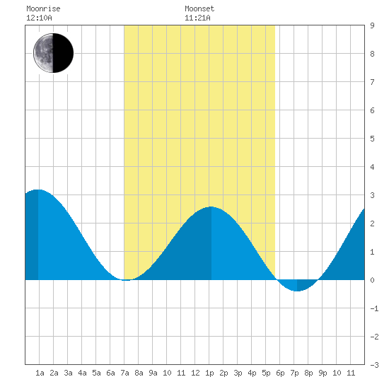 Gallant Channel tide chart for Thursday, February 4, 2021