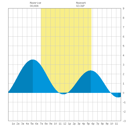 Gallant Channel tide chart for Monday, February 8, 2021