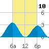 Gallant Channel tide chart for Wednesday, March 10, 2021