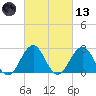 Gallant Channel tide chart for Saturday, March 13, 2021