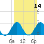 Gallant Channel tide chart for Sunday, March 14, 2021