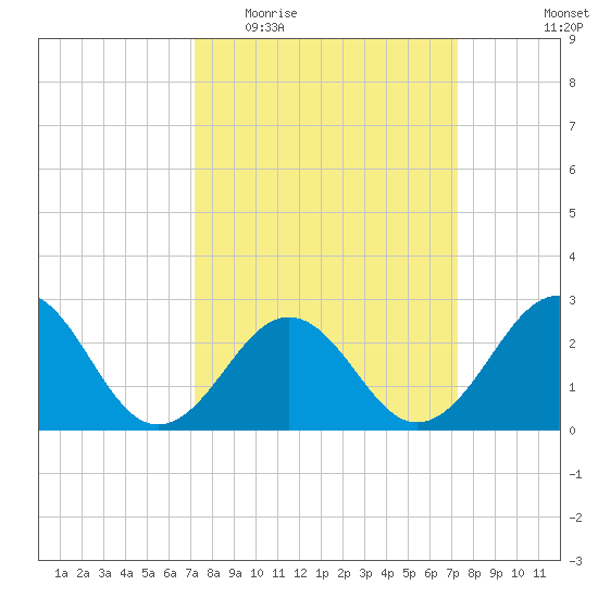 Gallant Channel tide chart for Wednesday, March 17, 2021