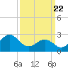 Gallant Channel tide chart for Monday, March 22, 2021