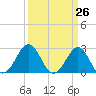 Gallant Channel tide chart for Friday, March 26, 2021