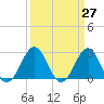 Gallant Channel tide chart for Saturday, March 27, 2021