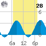 Gallant Channel tide chart for Sunday, March 28, 2021