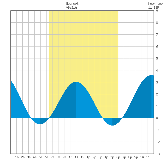 Gallant Channel tide chart for Wednesday, March 3, 2021