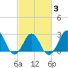 Gallant Channel tide chart for Wednesday, March 3, 2021