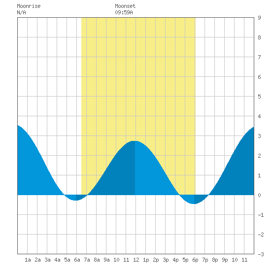 Gallant Channel tide chart for Thursday, March 4, 2021