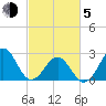 Gallant Channel tide chart for Friday, March 5, 2021