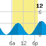 Gallant Channel tide chart for Monday, April 12, 2021