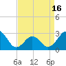 Gallant Channel tide chart for Friday, April 16, 2021