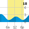 Gallant Channel tide chart for Sunday, April 18, 2021