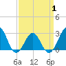Gallant Channel tide chart for Thursday, April 1, 2021