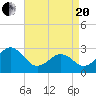 Gallant Channel tide chart for Tuesday, April 20, 2021