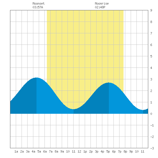 Gallant Channel tide chart for Thursday, April 22, 2021