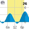 Gallant Channel tide chart for Monday, April 26, 2021