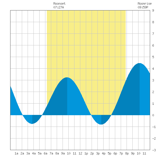Gallant Channel tide chart for Wednesday, April 28, 2021