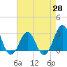 Gallant Channel tide chart for Wednesday, April 28, 2021