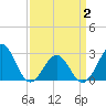 Gallant Channel tide chart for Friday, April 2, 2021