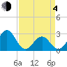 Gallant Channel tide chart for Sunday, April 4, 2021