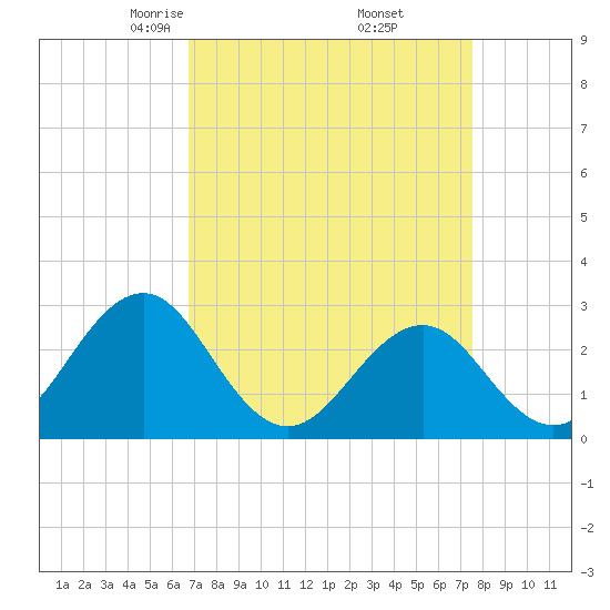 Gallant Channel tide chart for Tuesday, April 6, 2021