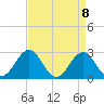 Gallant Channel tide chart for Thursday, April 8, 2021