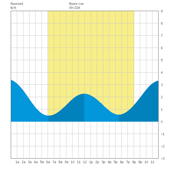 Gallant Channel tide chart for Sunday, May 16, 2021