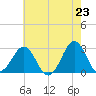 Gallant Channel tide chart for Sunday, May 23, 2021