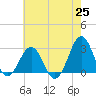Gallant Channel tide chart for Tuesday, May 25, 2021