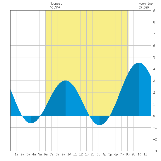 Gallant Channel tide chart for Thursday, May 27, 2021