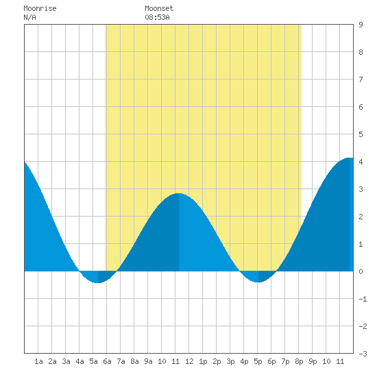 Gallant Channel tide chart for Saturday, May 29, 2021