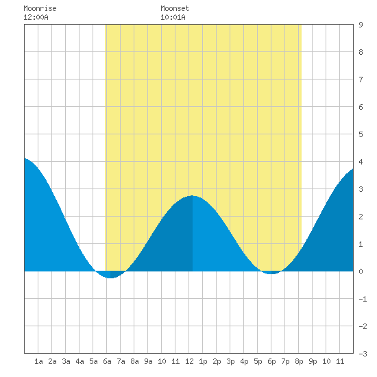 Gallant Channel tide chart for Sunday, May 30, 2021