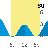 Gallant Channel tide chart for Sunday, May 30, 2021
