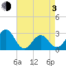 Gallant Channel tide chart for Monday, May 3, 2021