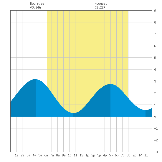 Gallant Channel tide chart for Wednesday, May 5, 2021