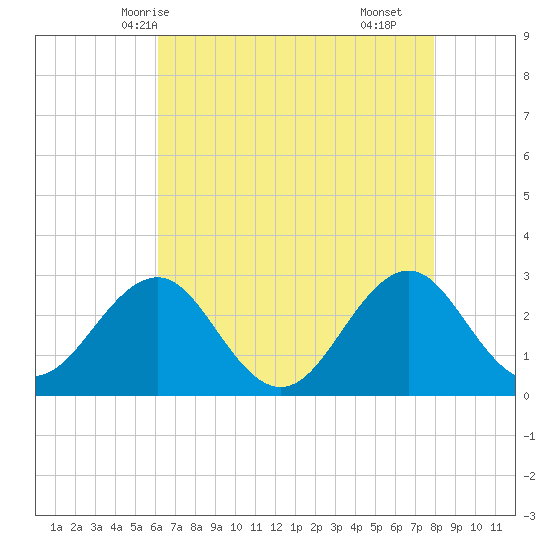 Gallant Channel tide chart for Friday, May 7, 2021