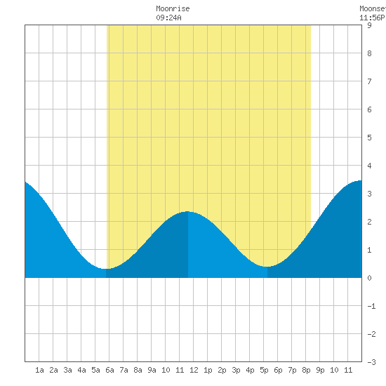 Gallant Channel tide chart for Monday, June 14, 2021