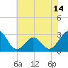 Gallant Channel tide chart for Monday, June 14, 2021