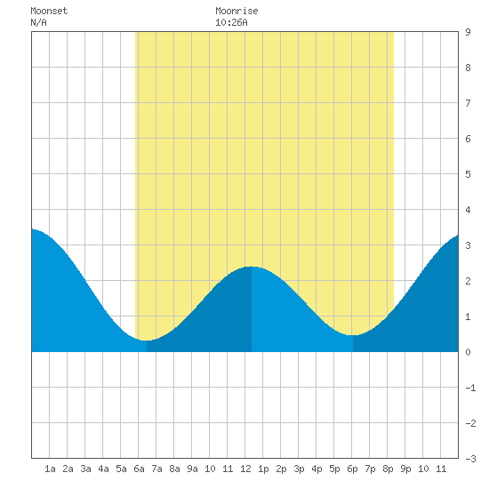 Gallant Channel tide chart for Tuesday, June 15, 2021