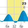 Gallant Channel tide chart for Wednesday, June 23, 2021