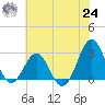 Gallant Channel tide chart for Thursday, June 24, 2021